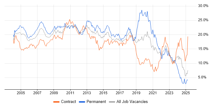 Job vacancy trend for SQL in East London Job vacancy trend for SQL in East London