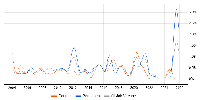 SSL job vacancy trend in East London