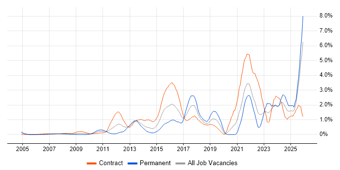 Stakeholder Engagement job vacancy trend in East London