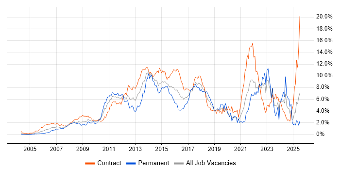 Job vacancy trend for Stakeholder Management in East London