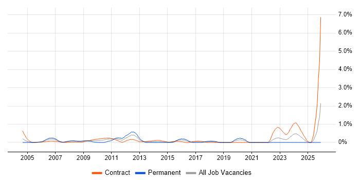 Star Schema job vacancy trend in East London
