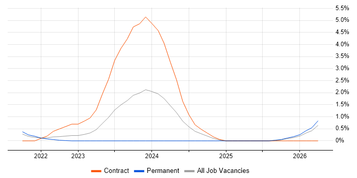 Static Application Security Testing job vacancy trend in East London