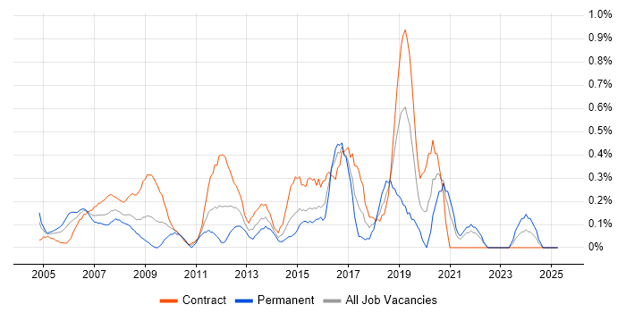 Job vacancy trend for Statistical Analysis in East London Job vacancy trend for Statistical Analysis in East London
