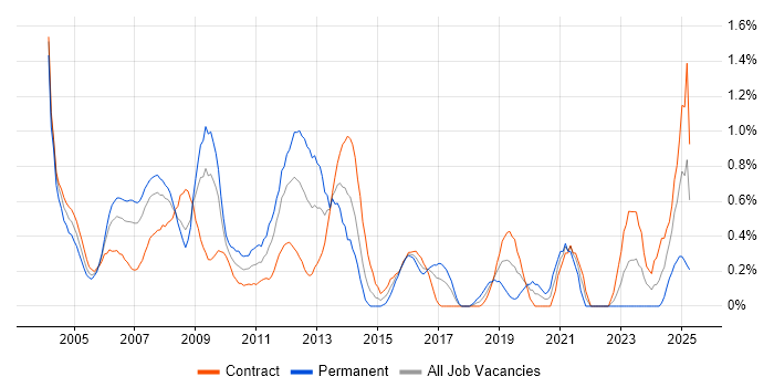 Job vacancy trend for Storage Management in East London Job vacancy trend for Storage Management in East London
