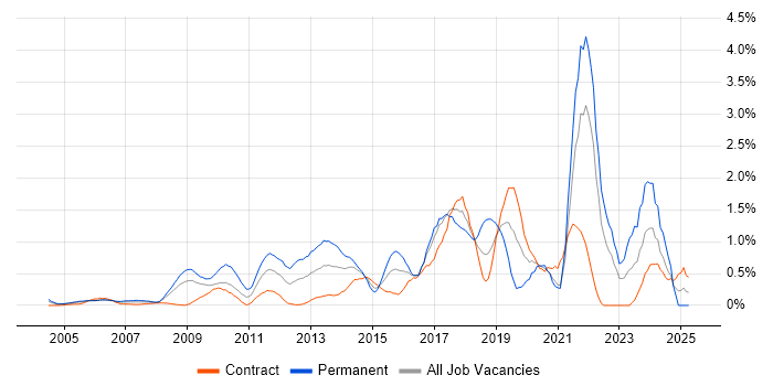 Job vacancy trend for Strategic Roadmap in East London Job vacancy trend for Strategic Roadmap in East London