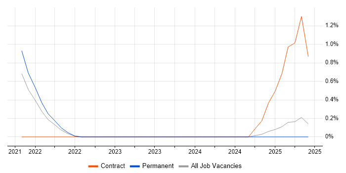 Job vacancy trend for Streamlit in East London Job vacancy trend for Streamlit in East London