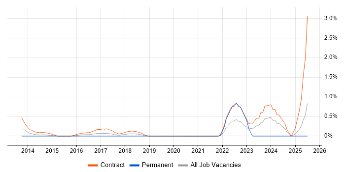 Job vacancy trend for SuccessFactors in East London Job vacancy trend for SuccessFactors in East London