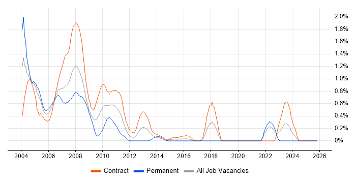Summit job vacancy trend in East London
