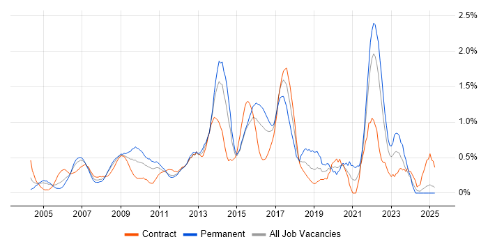 Job vacancy trend for Supplier Management in East London