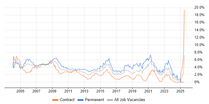Job vacancy trend for Support Analyst in East London