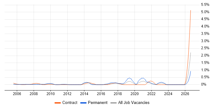 Support Assistant job vacancy trend in East London