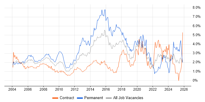 Support Engineer job vacancy trend in East London