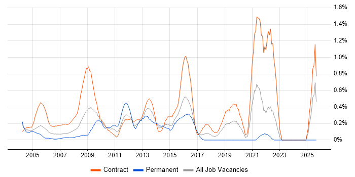 Support Officer job vacancy trend in East London Support Officer job vacancy trend in East London