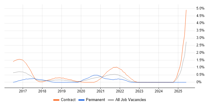 Job vacancy trend for Swagger in East London Job vacancy trend for Swagger in East London