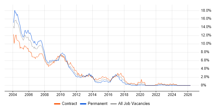 Sybase job vacancy trend in East London