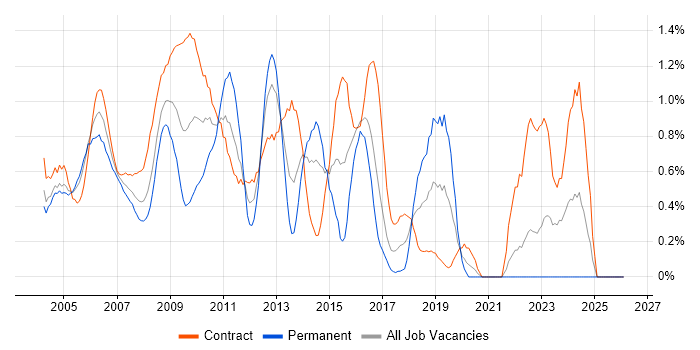 System Testing job vacancy trend in East London