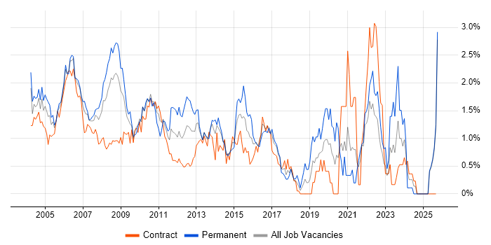 Systems Administrator job vacancy trend in East London Systems Administrator job vacancy trend in East London