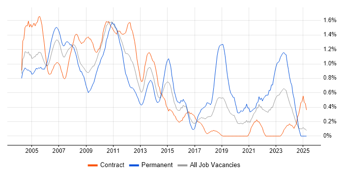 Job vacancy trend for Systems Analyst in East London Job vacancy trend for Systems Analyst in East London