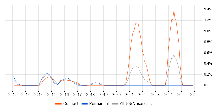 Systems Thinking job vacancy trend in East London