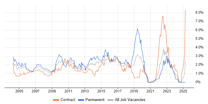 Job vacancy trend for T-SQL in East London Job vacancy trend for T-SQL in East London