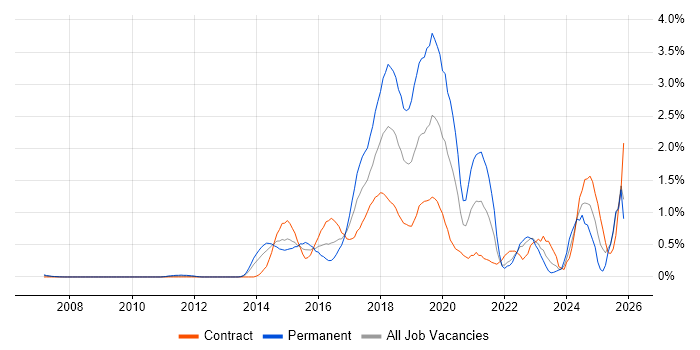 Tableau job vacancy trend in East London