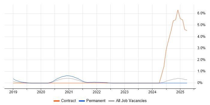Job vacancy trend for Tailwind CSS in East London