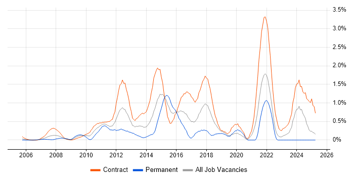 Job vacancy trend for Target Operating Model in East London Job vacancy trend for Target Operating Model in East London