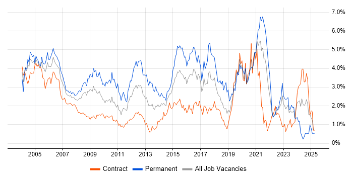 Job vacancy trend for TCP/IP in East London