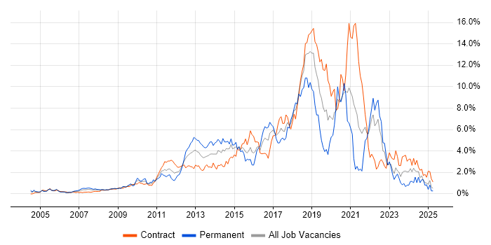 Job vacancy trend for TDD in East London Job vacancy trend for TDD in East London