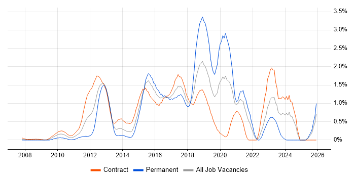 TeamCity job vacancy trend in East London