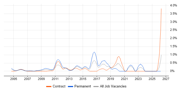 Tech Ops job vacancy trend in East London