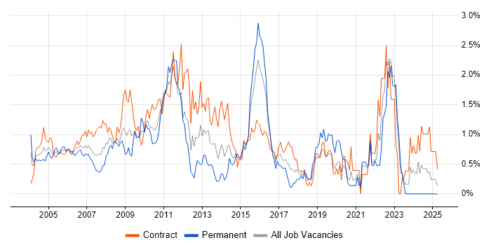 Job vacancy trend for Technical Analyst in East London Job vacancy trend for Technical Analyst in East London