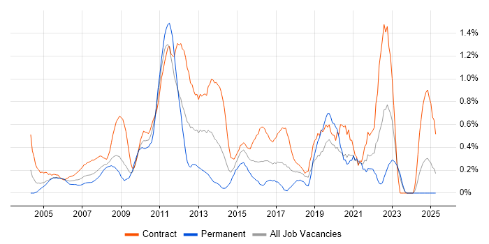 Job vacancy trend for Technical Business Analyst in East London Job vacancy trend for Technical Business Analyst in East London