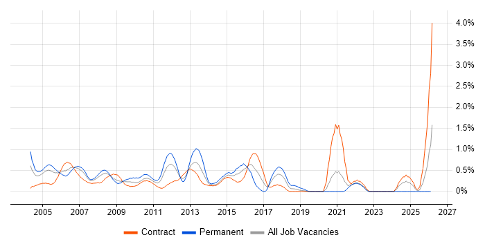 Technical Consultant job vacancy trend in East London