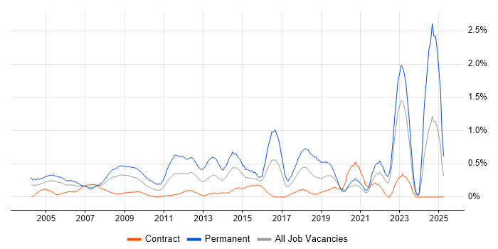 Job vacancy trend for Technical Engineer in East London Job vacancy trend for Technical Engineer in East London