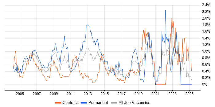 Job vacancy trend for Technical Leader in East London Job vacancy trend for Technical Leader in East London