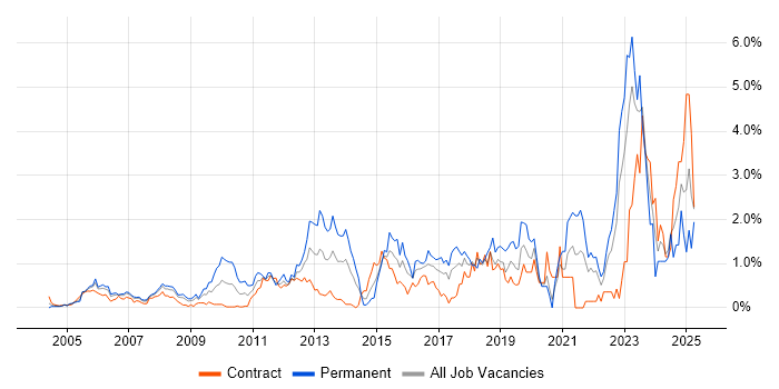 Job vacancy trend for Technical Leadership in East London Job vacancy trend for Technical Leadership in East London