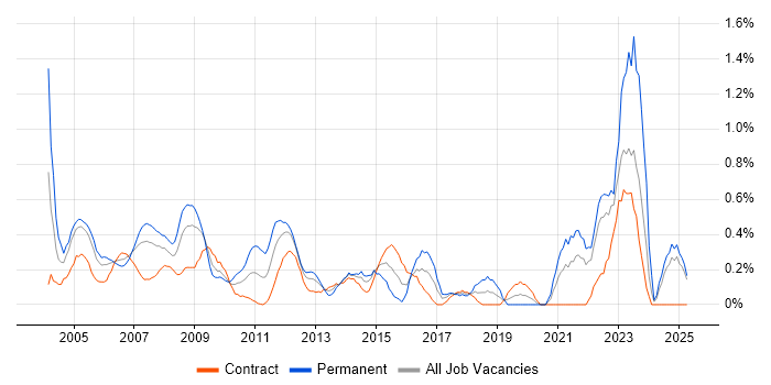 Job vacancy trend for Technical Specialist in East London Job vacancy trend for Technical Specialist in East London