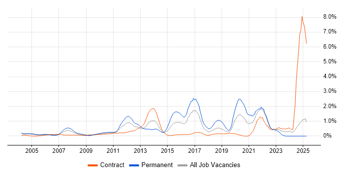 Job vacancy trend for Technology Strategy in East London Job vacancy trend for Technology Strategy in East London