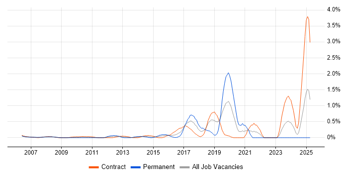 Job vacancy trend for Technology Transformation in East London Job vacancy trend for Technology Transformation in East London