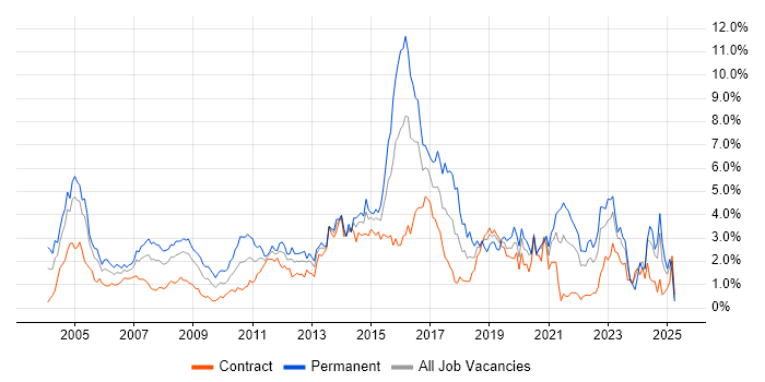 Job vacancy trend for Telecoms in East London Job vacancy trend for Telecoms in East London