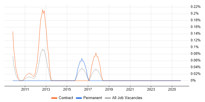 Temenos job vacancy trend in East London