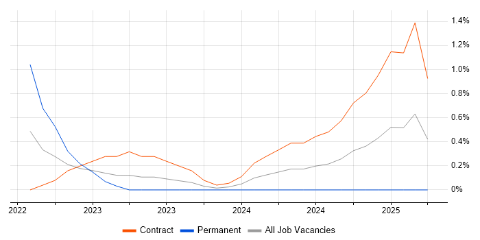 Job vacancy trend for Tenable in East London Job vacancy trend for Tenable in East London