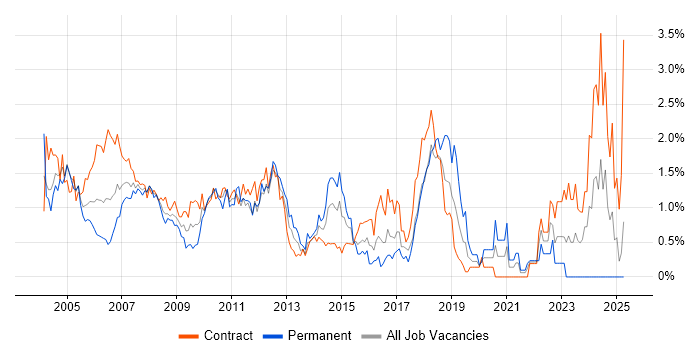 Job vacancy trend for Test Analyst in East London Job vacancy trend for Test Analyst in East London