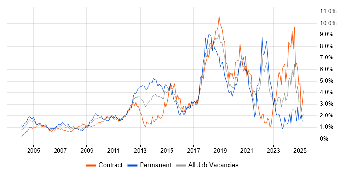 Job vacancy trend for Test Automation in East London Job vacancy trend for Test Automation in East London