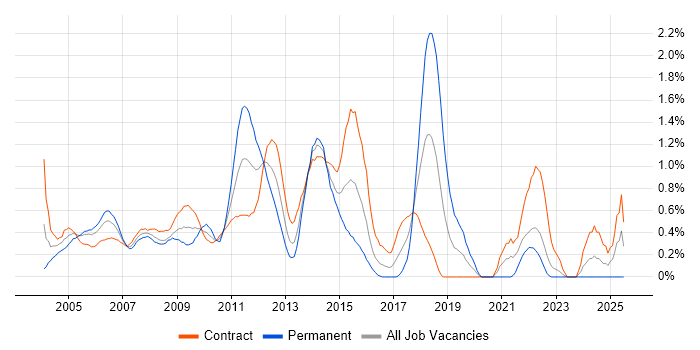 Job vacancy trend for Test Management in East London Job vacancy trend for Test Management in East London