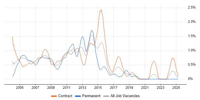 Job vacancy trend for Test Manager in East London Job vacancy trend for Test Manager in East London