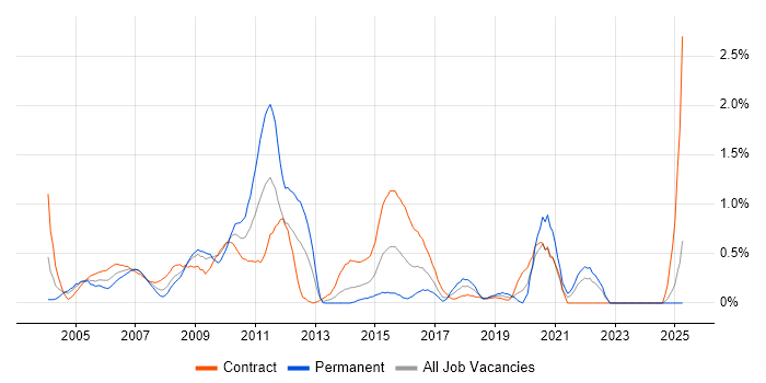 Job vacancy trend for Test Planning in East London Job vacancy trend for Test Planning in East London