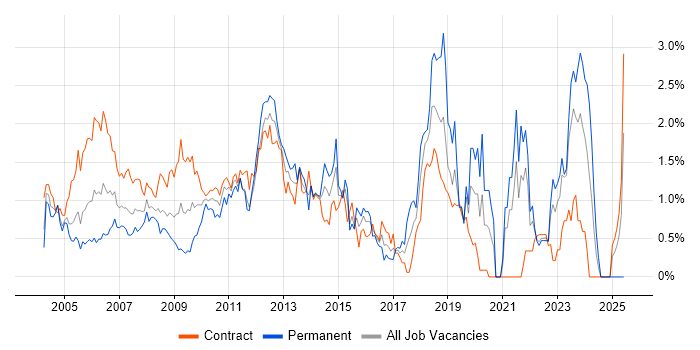 Job vacancy trend for Test Scripting in East London