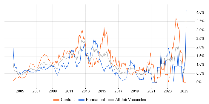 Job vacancy trend for Test Strategy in East London Job vacancy trend for Test Strategy in East London